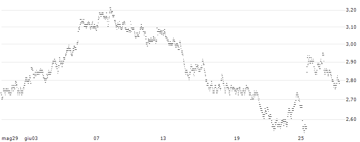 UNLIMITED TURBO BULL - CIE FIN RICHEMONT(94W0S) : Grafico di Prezzo (5 giorni)