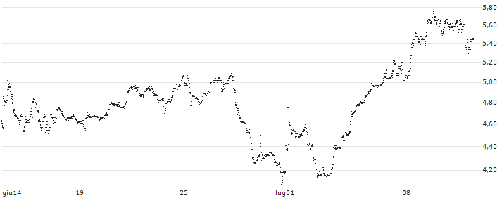 LEVERAGE LONG - JCDECAUX(461YS) : Grafico di Prezzo (5 giorni)