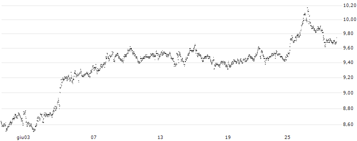 UNLIMITED TURBO BULL - NOVO-NORDISK B(129QS) : Grafico di Prezzo (5 giorni)