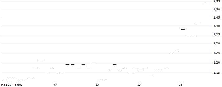 FAKTOR-ZERTIFIKAT - WIENERBERGER(AT0000A2TK65) : Grafico di Prezzo (5 giorni)