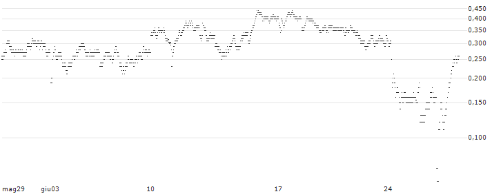 BEST UNLIMITED TURBO SHORT CERTIFICATE - BEL 20(997AS) : Grafico di Prezzo (5 giorni)