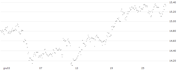 TURBO UNLIMITED SHORT- OPTIONSSCHEIN OHNE STOPP-LOSS-LEVEL - ADYEN : Grafico di Prezzo (5 giorni)