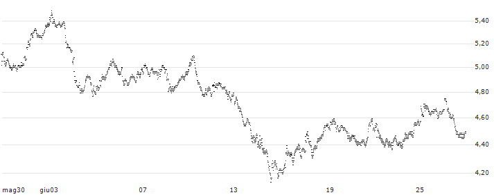 UNLIMITED TURBO BULL - TOTALENERGIES(5H76S) : Grafico di Prezzo (5 giorni)