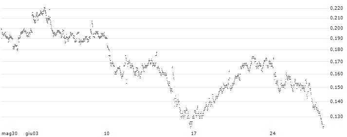 CONSTANT LEVERAGE LONG - SCOR SE(L5PDB) : Grafico di Prezzo (5 giorni)