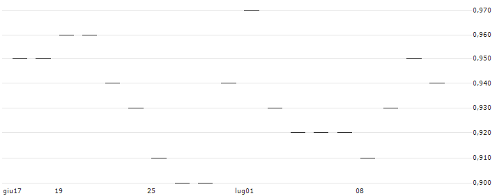 TURBO UNLIMITED SHORT- OPTIONSSCHEIN OHNE STOPP-LOSS-LEVEL - TEAMVIEWER : Grafico di Prezzo (5 giorni)