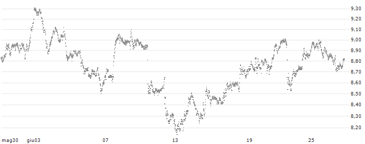 BEST UNLIMITED TURBO LONG CERTIFICATE - JPMORGAN CHASE(S29232) : Grafico di Prezzo (5 giorni)