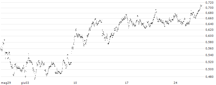 MINI FUTURE SHORT - WAREHOUSES DE PAUW(T3PIB) : Grafico di Prezzo (5 giorni)