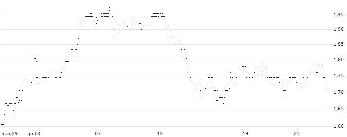UNLIMITED TURBO BULL - EURONEXT(91Q3S) : Grafico di Prezzo (5 giorni)