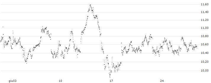 LONG MINI-FUTURE - SCHNEIDER ELECTRIC(PQ37V) : Grafico di Prezzo (5 giorni)