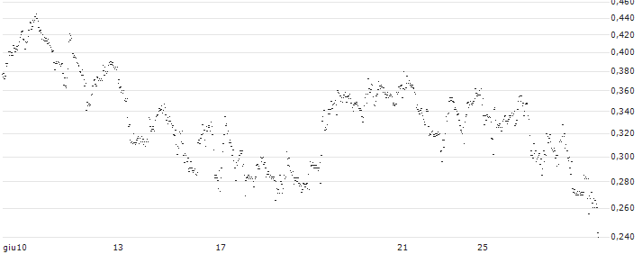 UNLIMITED TURBO BULL - BPOST(EH17S) : Grafico di Prezzo (5 giorni)