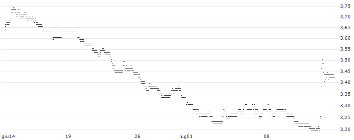 SHORT FACTOR CERTIFICATE - USD/JPY(77DEH) : Grafico di Prezzo (5 giorni)
