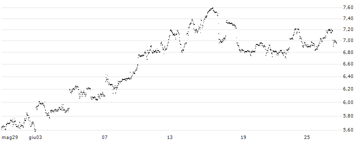 MINI FUTURE LONG - SHOPIFY A(7U7IB) : Grafico di Prezzo (5 giorni)