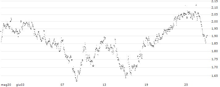 UNLIMITED TURBO LONG - ACKERMANS & VAN HAAREN(3PRJB) : Grafico di Prezzo (5 giorni)
