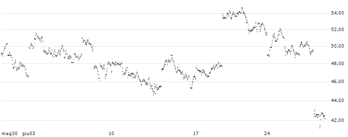 UNLIMITED TURBO BULL - XIAOMI(CN38S) : Grafico di Prezzo (5 giorni)