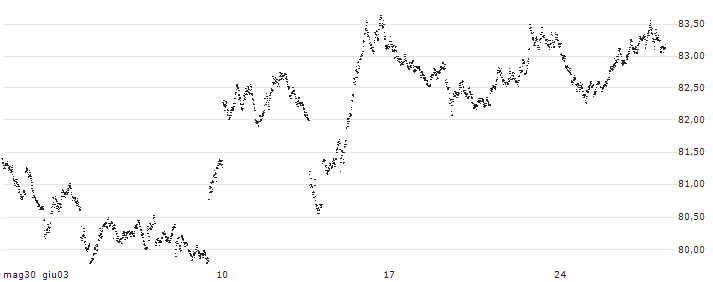 BEAR OPEN END TURBO WARRANT - EUR/USD(8L7HH) : Grafico di Prezzo (5 giorni)
