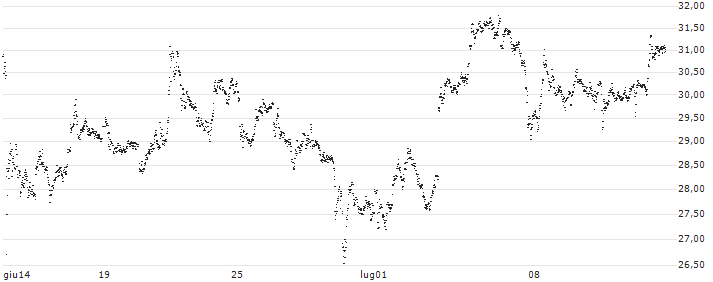 UNLIMITED TURBO LONG - RHEINMETALL(Q5RKB) : Grafico di Prezzo (5 giorni)