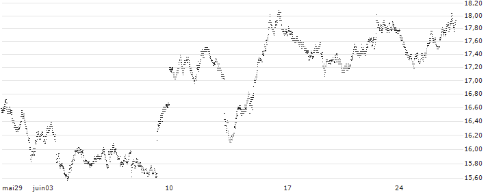 TURBO BEAR OPEN END - EUR/USD(UC63FS) : Grafico di Prezzo (5 giorni)
