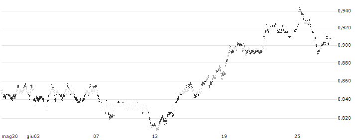 SHORT LEVERAGE - INFINEON TECHNOLOGIES(75K4S) : Grafico di Prezzo (5 giorni)