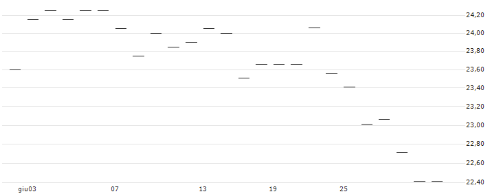 BONUS-ZERTIFIKAT CAP - PALFINGER(AT0000A33U73) : Grafico di Prezzo (5 giorni)