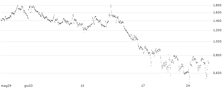 UNLIMITED TURBO BULL - QUANTUMSCAPE A(TB54S) : Grafico di Prezzo (5 giorni)