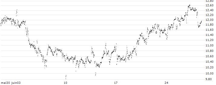 BEST UNLIMITED TURBO LONG CERTIFICATE - ANGLO AMERICAN(DH73S) : Grafico di Prezzo (5 giorni)