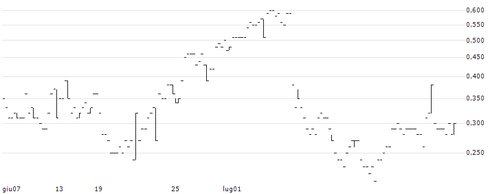 BULL CERTIFICATE - SINCH AB(BULL SINCH X5 N) : Grafico di Prezzo (5 giorni)