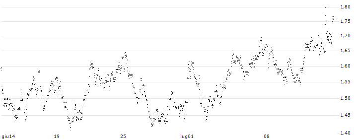 UNLIMITED TURBO LONG - AEDIFICA(9OLLB) : Grafico di Prezzo (5 giorni)