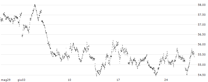 BEAR OPEN END TURBO WARRANT - AEX(Z177H) : Grafico di Prezzo (5 giorni)