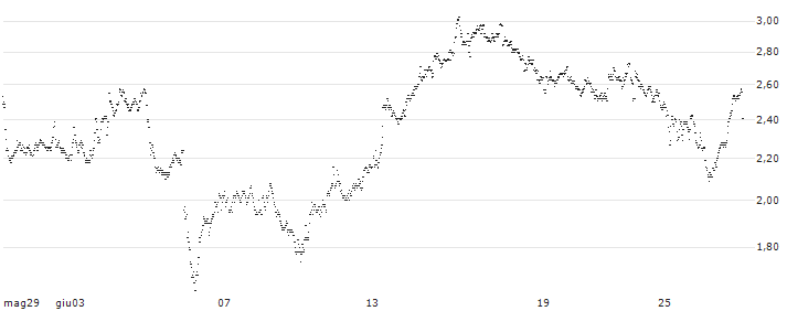 SHORT MINI FUTURE WARRANT - SBM OFFSHORE(Z4KEH) : Grafico di Prezzo (5 giorni)