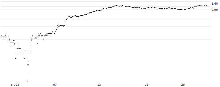 UNLIMITED TURBO SHORT - BOUYGUES(4V4LB) : Grafico di Prezzo (5 giorni)