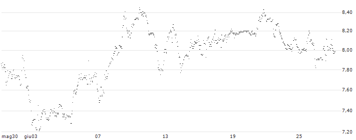 MINI FUTURE SHORT - WENDY`S : Grafico di Prezzo (5 giorni)