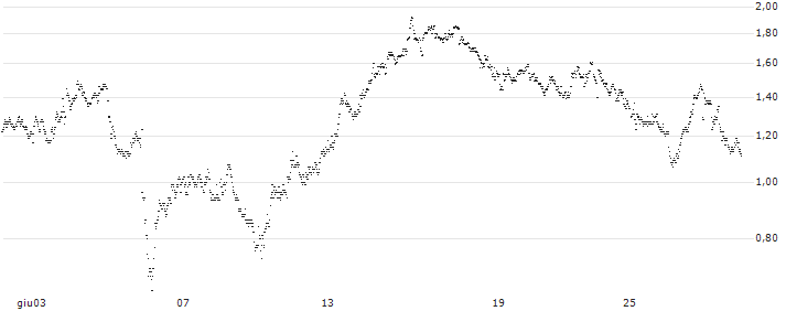 BEAR OPEN END TURBO WARRANT - SBM OFFSHORE(Z9H7H) : Grafico di Prezzo (5 giorni)