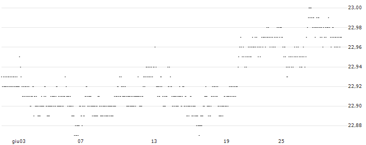 CAPPED BONUS CERTIFICATE - PHILIPS(FA91S) : Grafico di Prezzo (5 giorni)