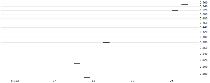 LEVERAGE SHORT - FLUIDRA(Z1613) : Grafico di Prezzo (5 giorni)