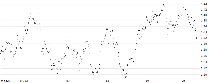 UNLIMITED TURBO LONG - KBC ANCORA(XJ9LB) : Grafico di Prezzo (5 giorni)