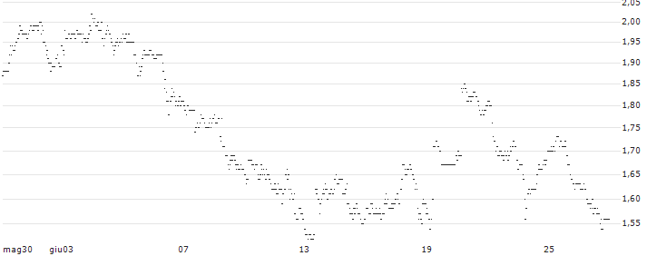 UNLIMITED TURBO LONG - WESTROCK : Grafico di Prezzo (5 giorni)