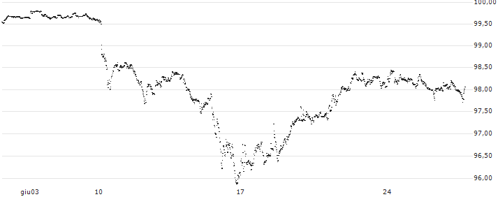 CAPPED BONUS CERTIFICATE - EIFFAGE(466SS) : Grafico di Prezzo (5 giorni)