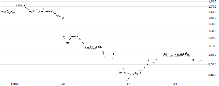 UNLIMITED TURBO LONG - EIFFAGE(2FSMB) : Grafico di Prezzo (5 giorni)
