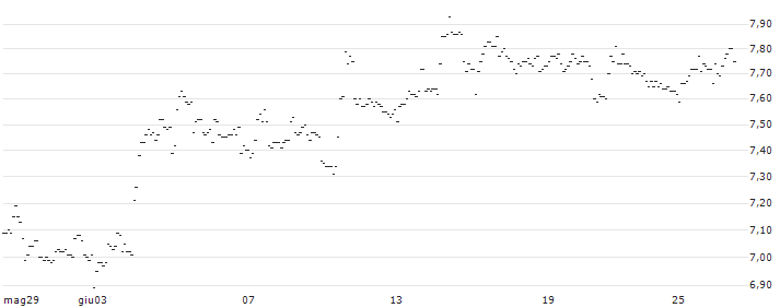 TURBO UNLIMITED SHORT- OPTIONSSCHEIN OHNE STOPP-LOSS-LEVEL - STANDARD CHARTERED : Grafico di Prezzo (5 giorni)