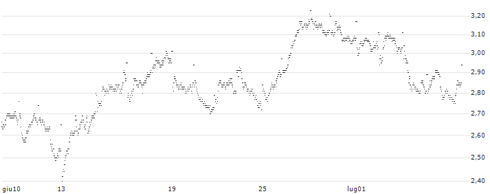SHORT MINI FUTURE WARRANT - TOMTOM(YZ9XH) : Grafico di Prezzo (5 giorni)