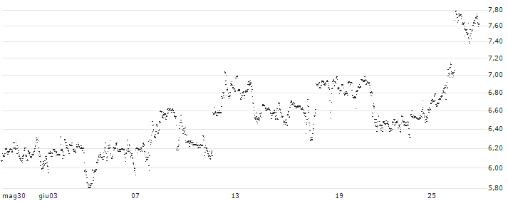 MINI FUTURE LONG - SNAP(2XZMB) : Grafico di Prezzo (5 giorni)