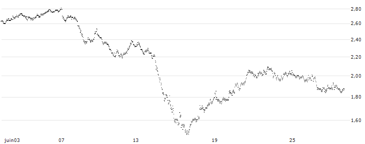 UNLIMITED TURBO BULL - SPIE S.A.(B384S) : Grafico di Prezzo (5 giorni)