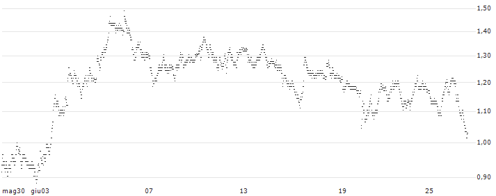 UNLIMITED TURBO BULL - TUI AG(5985S) : Grafico di Prezzo (5 giorni)