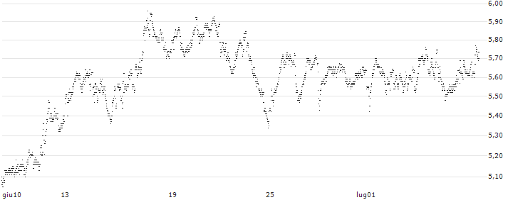 MINI FUTURE SHORT - K+S AG(EE4MB) : Grafico di Prezzo (5 giorni)