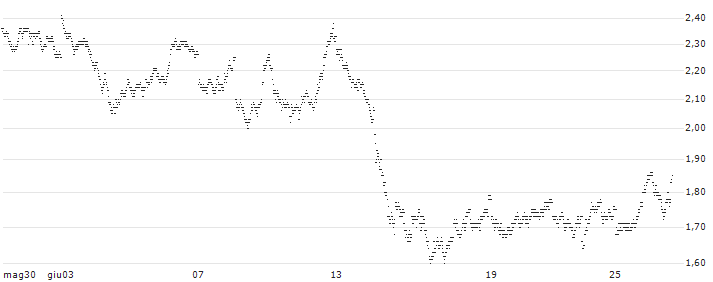 MINI FUTURE BULL - LEGRAND(1333T) : Grafico di Prezzo (5 giorni)