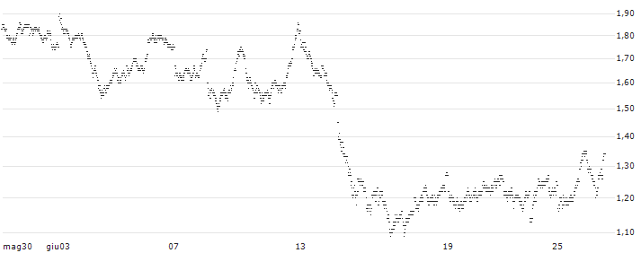 MINI FUTURE BULL - LEGRAND(5385T) : Grafico di Prezzo (5 giorni)