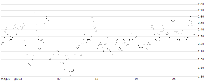 FAKTOR-OPTIONSSCHEIN - OLD DOMINION FREIGHT LINE : Grafico di Prezzo (5 giorni)
