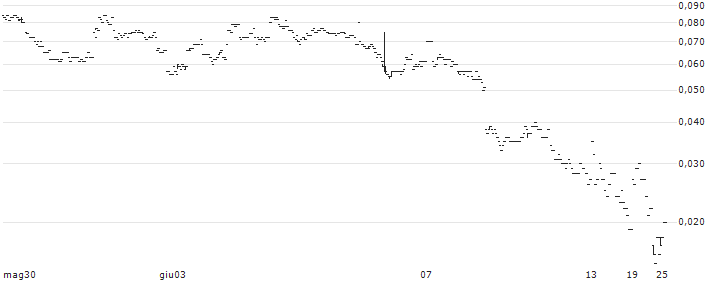 DBS BANK LTD/CALL/PING AN INSURANCE `H`/49/0.1/30.08.24(21279) : Grafico di Prezzo (5 giorni)
