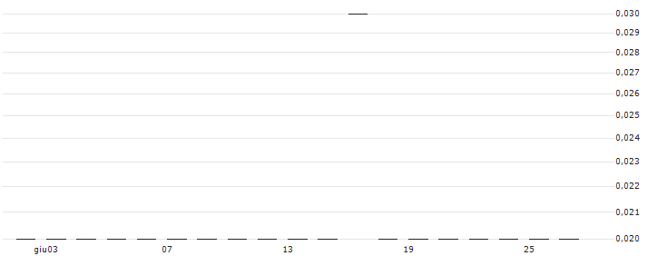 BNP PARIBAS ARBITRAGE/PUT/IBEX 35/8300/0.001/20.09.24(K3324) : Grafico di Prezzo (5 giorni)