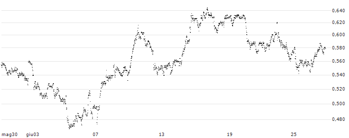 MINI FUTURE SHORT - A2A SPA(P1X831) : Grafico di Prezzo (5 giorni)